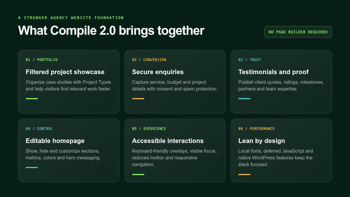 Six Compile 2.0 features including portfolio filters, secure enquiries, testimonials, homepage controls, accessibility, and performance