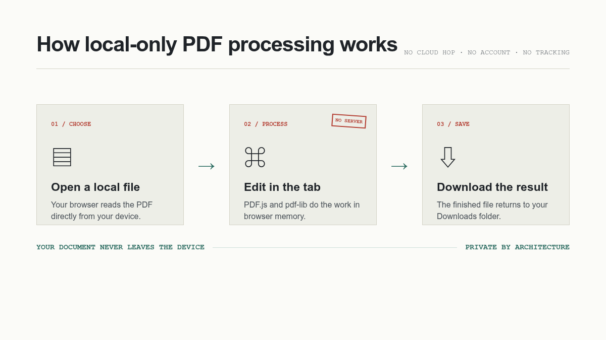How local-only PDF processing works in Paper Trail